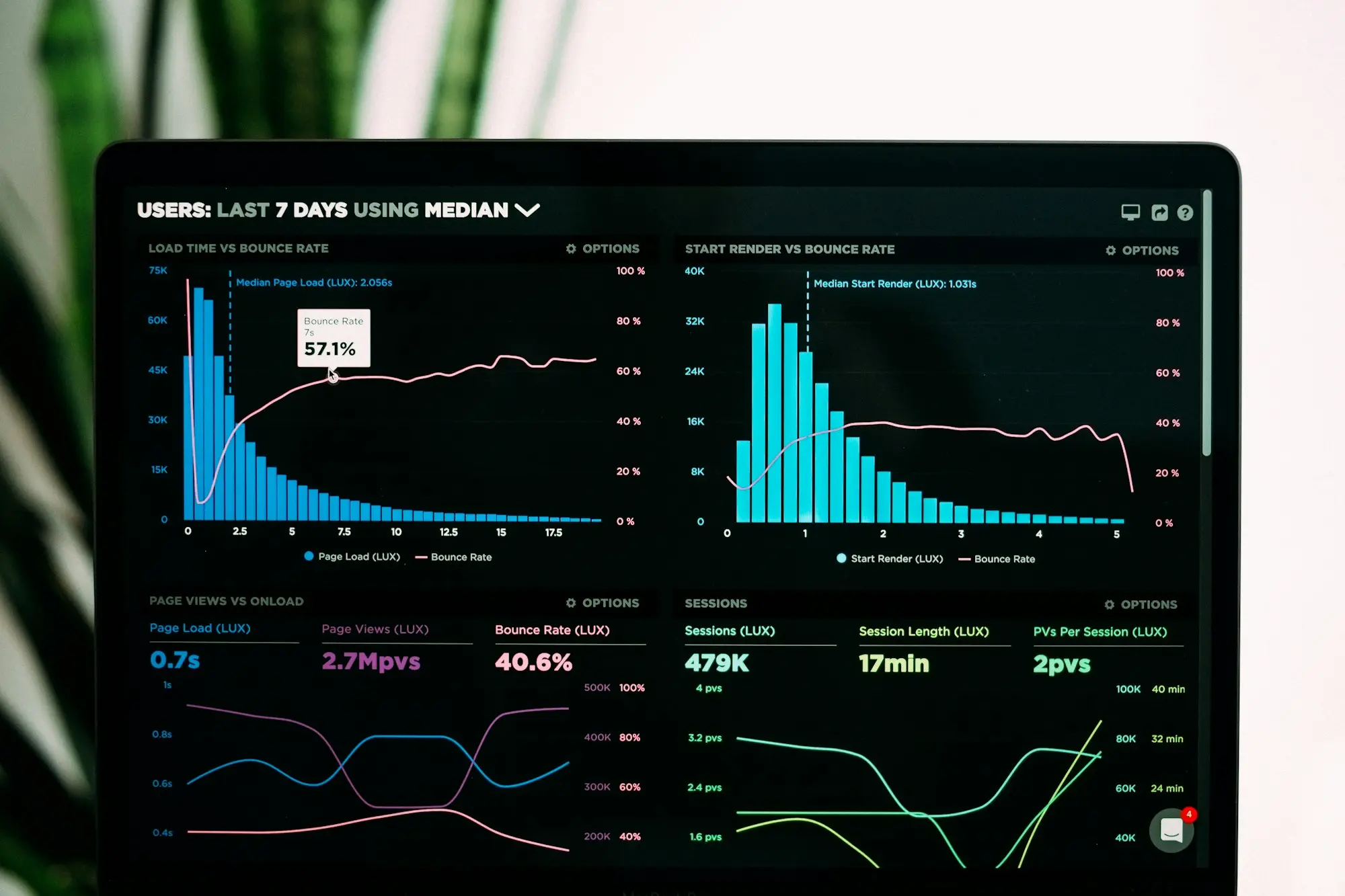 A web analytics dashboard on a screen, showing traffic and engagement charts